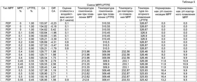 Смешанные композиции фторполимеров (патент 2497849)