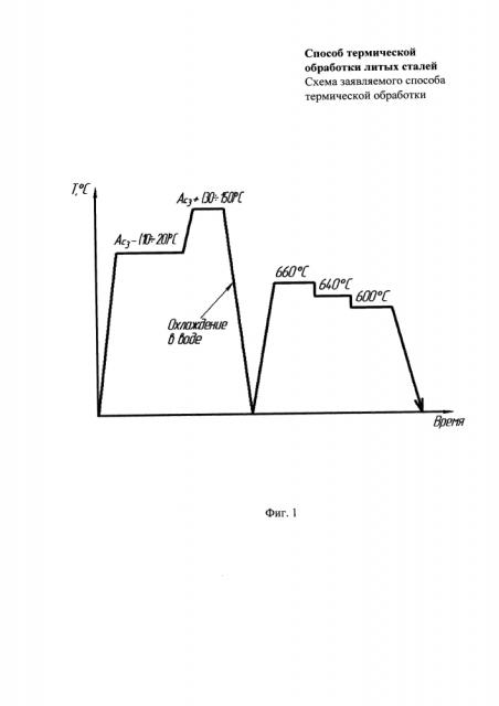 Способ термической обработки литых сталей (патент 2617185)