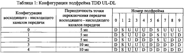 Разработка временных характеристик планирования для системы tdd (патент 2596151)