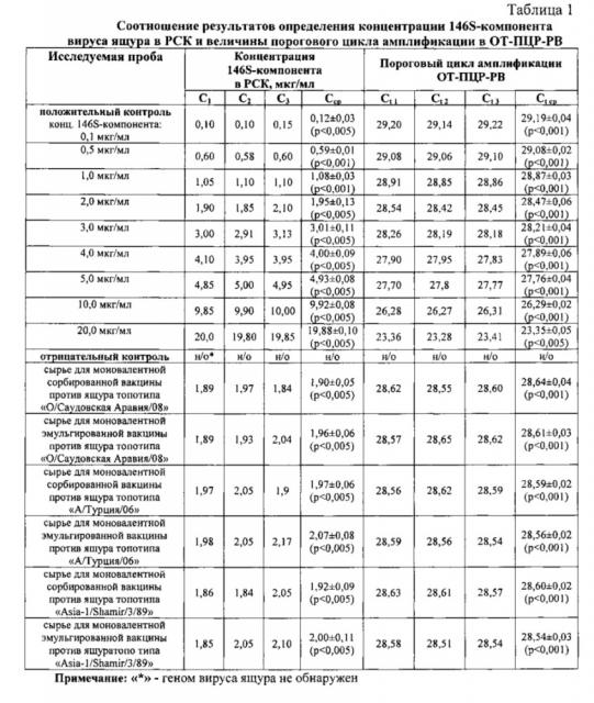 Способ определения концентрации 146s-компонента вируса ящура в вируссодержащем сырье для вакцины с применением метода обратной транскрипции-полимеразной цепной реакции в режиме реального времени (патент 2619878)