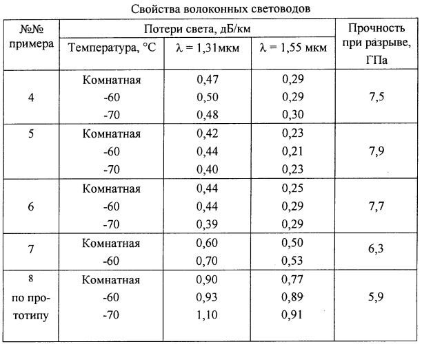 Состав для покрытия кварцевого оптического волокна и волоконный световод с этим покрытием (патент 2245351)