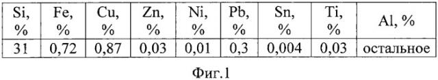 Способ низкотемпературного получения мелкокристаллической высококремнистой алюминиево-кремниевой лигатуры (патент 2365651)