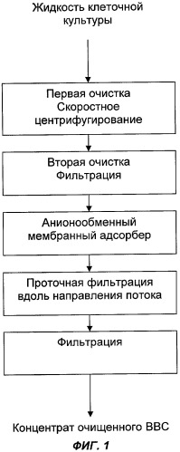 Способ очистки, предназначенный для получения очищенного вируса везикулярного стоматита из клеточной культуры (патент 2484135)