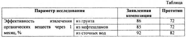 Композиция для биологической очистки грунта, нефтешламов, жидких отходов и сточных вод от органических соединений и нефтепродуктов (патент 2653135)