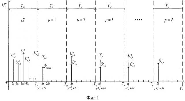 Способ краткосрочного адаптивного прогнозирования уровней помех в декаметровом диапазоне (патент 2423786)