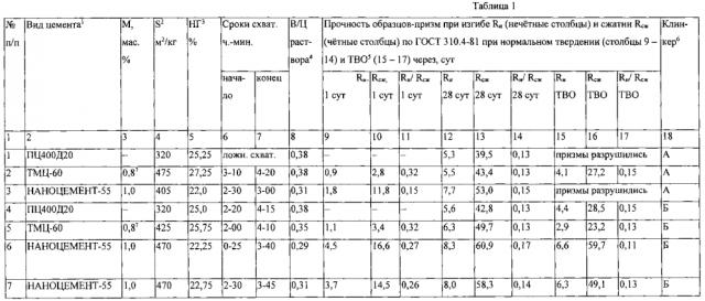 Волокнистый наноцемент и способ его изготовления (патент 2595284)