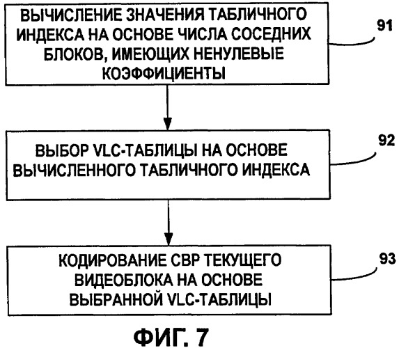 Методы кодирования переменной длины для структур кодированных блоков (патент 2409004)