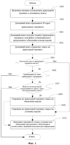 Способ и система установки и обновления программного обеспечения прикладного терминала в домашней сети (патент 2549126)