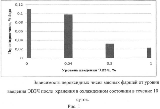 Способ получения охлажденного мясного фарша с использованием экстракта вьетнамского зеленого чая (патент 2503284)