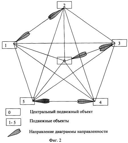 Способ радиосвязи между подвижными объектами (патент 2382499)