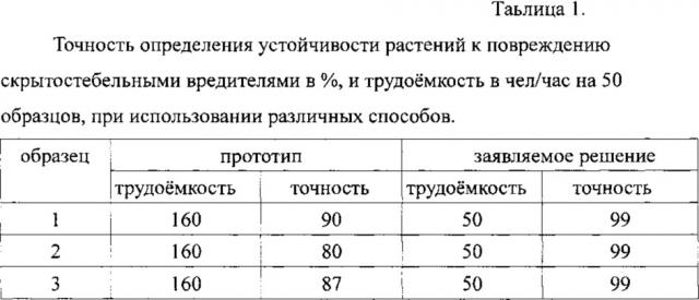 Способ отбора зерновых колосовых культур на устойчивость к повреждению скрытостебельными вредителями (патент 2606096)