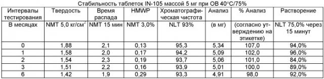 Твердая фармацевтическая композиция (варианты) и способ контроля концентрации глюкозы с ее помощью, способ получения твердой фармацевтической композиции (варианты), таблетка (варианты) и способ получения амфорных частиц (патент 2453332)