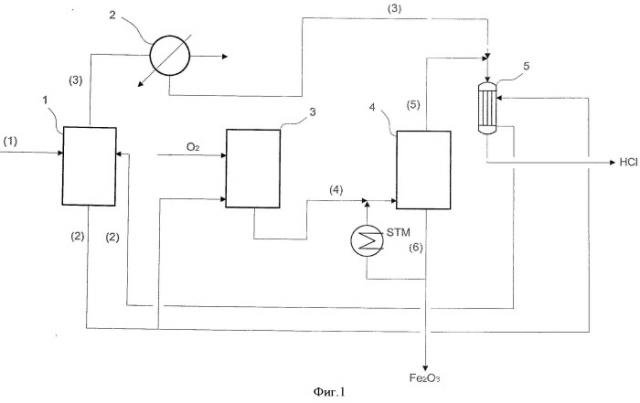 Способ регенерации оксида железа и хлористоводородной кислоты (патент 2495827)