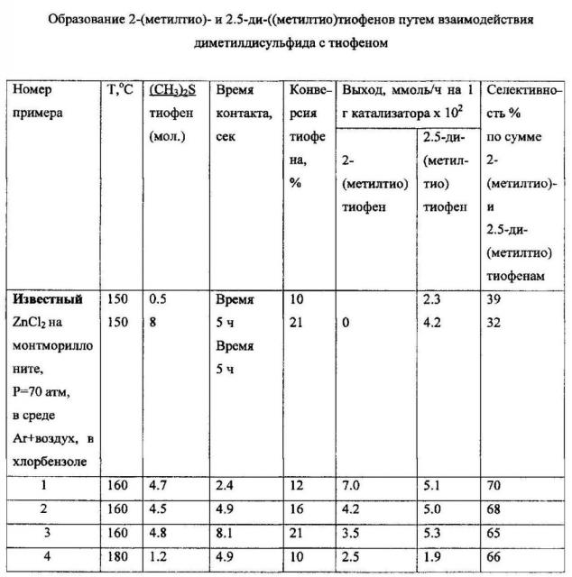 Способ получения (метилтио)тиофенов (патент 2594481)