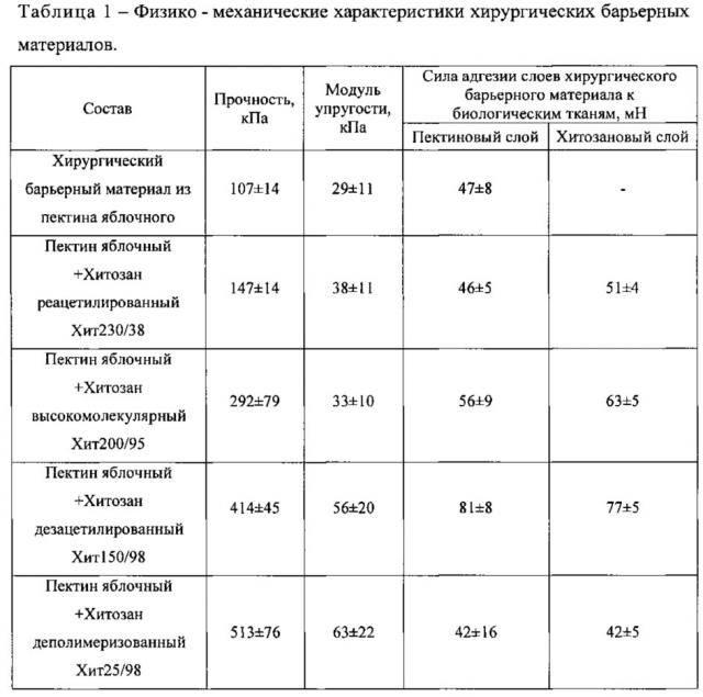 Способ получения хирургического барьерного материала на основе полисахаридов (патент 2627666)