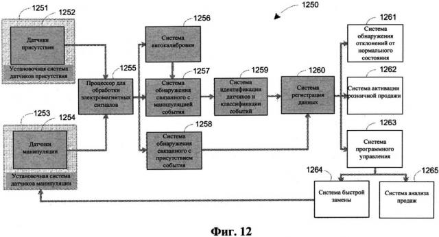 Система слежения за товарами на полках (стп) (патент 2630749)