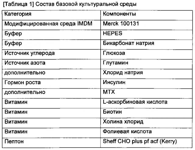 Способ получения целевого антитела с модулированным галактозилированием (варианты) и способ модулирования галактозилирования целевого антитела (варианты) путем оптимизации культуральной среды (патент 2642285)