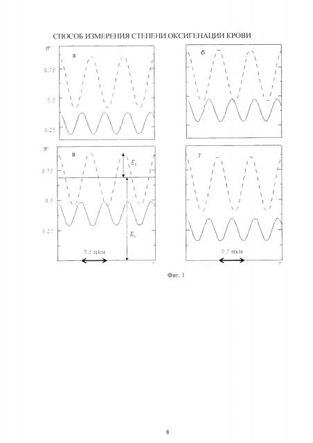 Способ измерения степени оксигенации крови (патент 2622997)