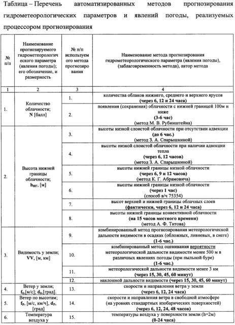 Система автоматизированного формирования прогноза погодных явлений (патент 2653133)
