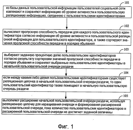 Способ и система передачи информации в социальной сети (патент 2497293)