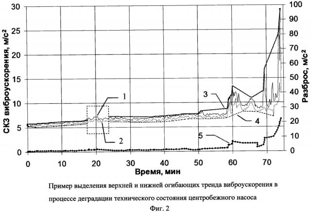 Способ оценки технического состояния машин (патент 2614948)