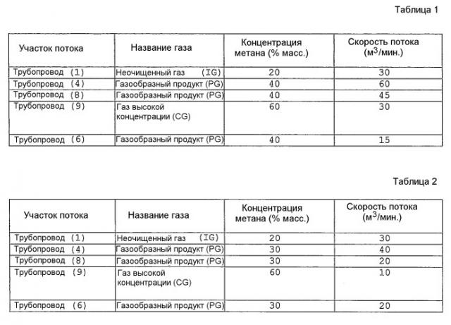 Система концентрирования воспламеняющегося газа (патент 2443763)