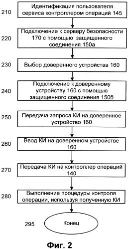 Система и способ обеспечения конфиденциальности информации, используемой во время операций аутентификации и авторизации, при использовании доверенного устройства (патент 2583710)