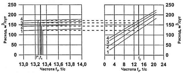 Способ измерения расхода жидкости (патент 2518253)