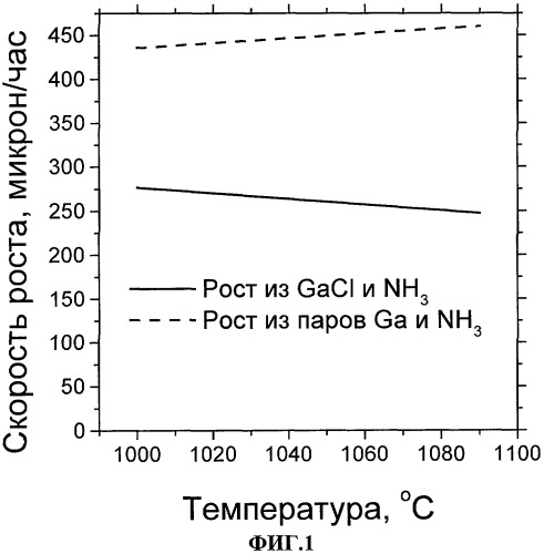 Способ выращивания монокристаллов нитрида галлия (патент 2315825)