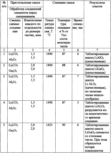 Способ получения шихты для выращивания монокристаллов с вюрцитной структурой (патент 2249063)