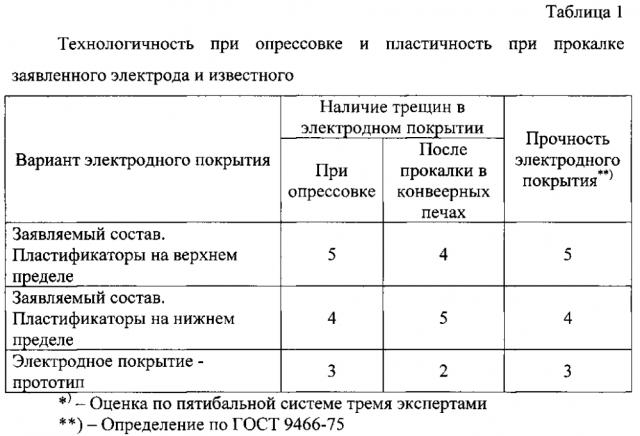 Электрод для ручной дуговой сварки высоколегированных и разнородных сталей (патент 2595083)