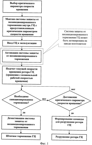 Способ защиты от несанкционированного использования газовой центрифуги (патент 2444830)