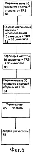 Итеративная коррекция частоты с использованием обучающей последовательности и битов данных (патент 2392761)