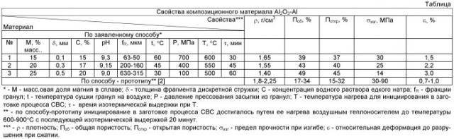 Способ получения композиционного материала al2o3-al (патент 2545982)