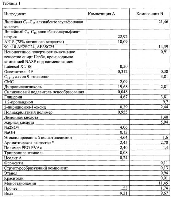 Уплотненная композиция жидкого моющего средства для стирки (патент 2663480)