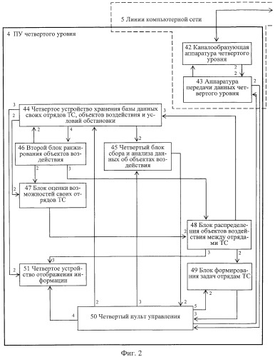 Способ четырехуровневого управления техническими средствами и система управления для его осуществления (патент 2453894)
