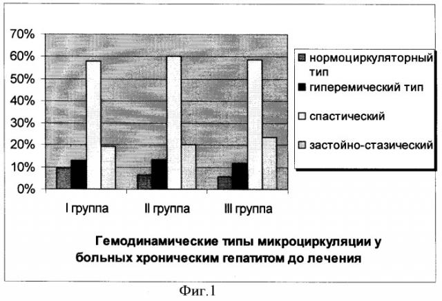 Способ лечения больных хроническим гепатитом (патент 2337733)