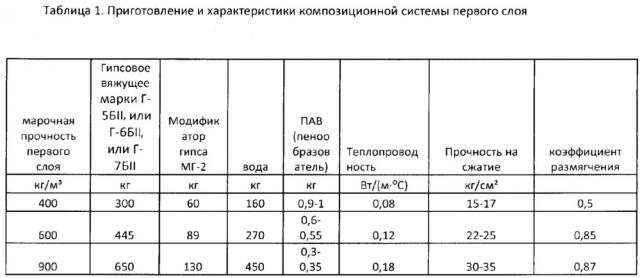 Композиционная система для устройства полов (патент 2644367)