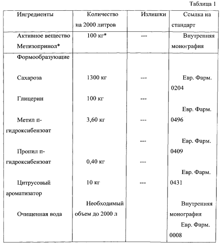 Фармацевтическая композиция на основе метизопринола для перорального введения (патент 2557962)