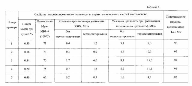 Способ получения модифицированного цис-1,4-полиизопрена (патент 2595138)