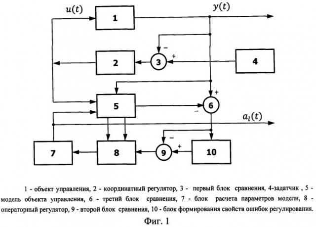 Система идентификации объектов управления (патент 2486563)