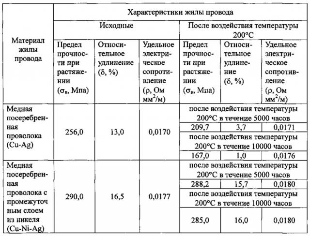 Монтажный электрический провод (патент 2651874)