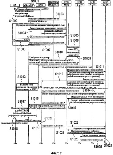 Способ мобильной связи, сетевое устройство радиодоступа и узел управления мобильностью (патент 2537959)