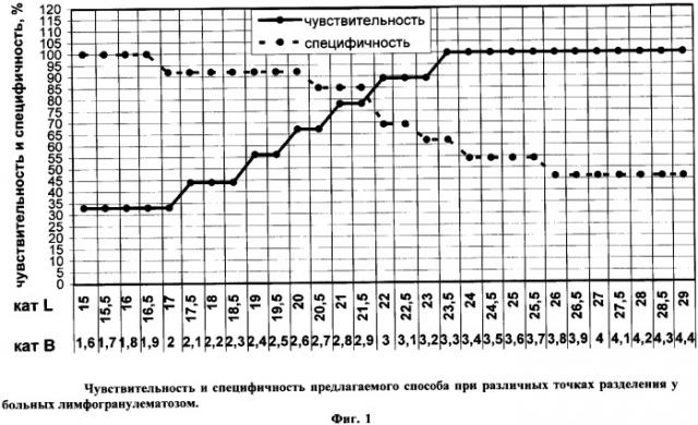 Способ прогнозирования эффективности терапии лимфом (патент 2349263)