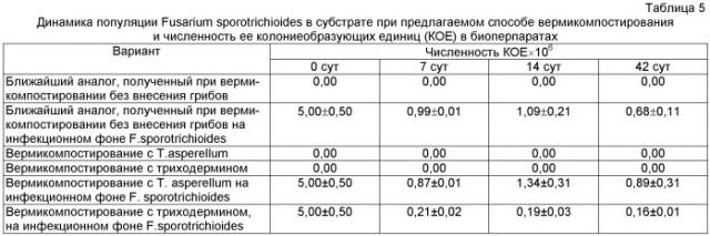 Способ переработки органических отходов (патент 2467989)