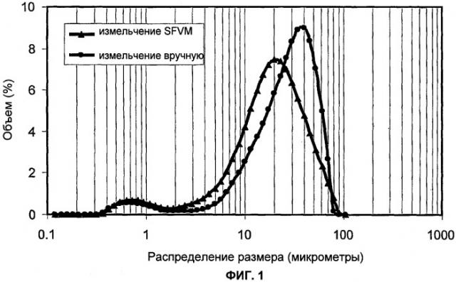 Способ микронизации (патент 2443413)