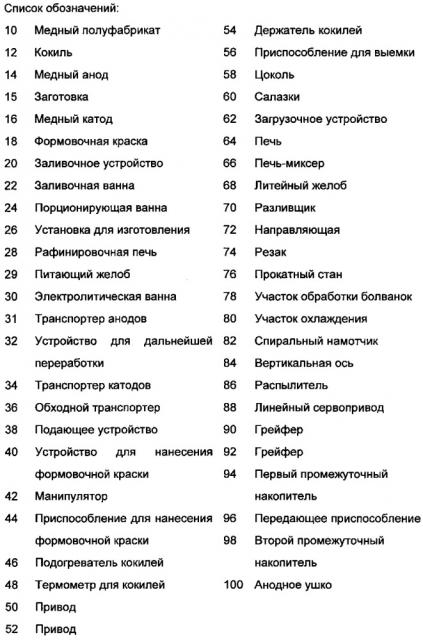 Способ и установка для изготовления медного полуфабриката, а также способ и устройство для нанесения формовочной краски (патент 2614508)
