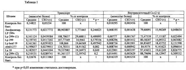 Пробиотические штаммы для применения в лечении или профилактике остеопороза (патент 2636027)