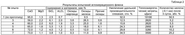 Агломерационный флюс, шихта и способ его производства (патент 2465350)