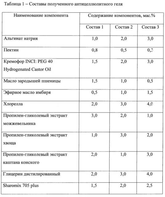 Антицеллюлитный гель (патент 2628533)